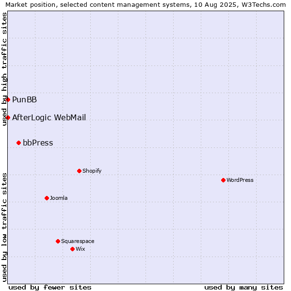 Market position of bbPress vs. PunBB vs. AfterLogic WebMail