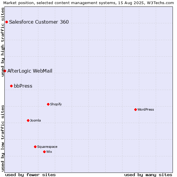 Market position of bbPress vs. Salesforce Customer 360 vs. AfterLogic WebMail