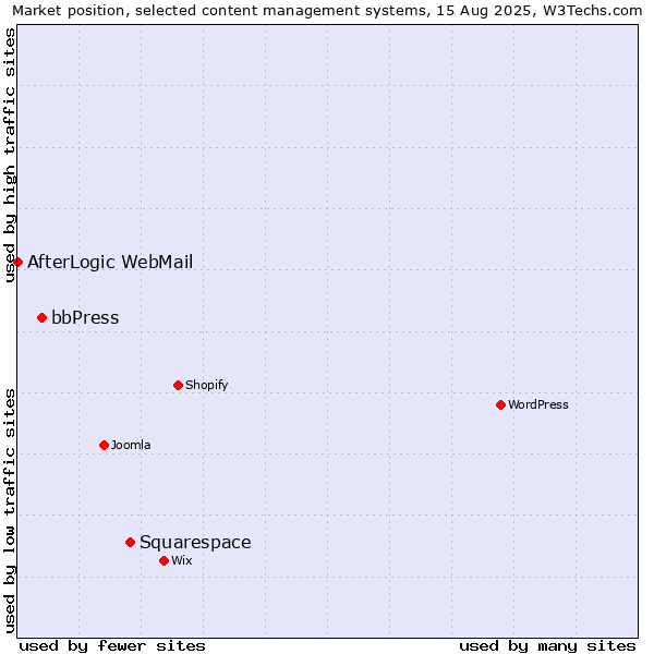 Market position of Squarespace vs. bbPress vs. AfterLogic WebMail