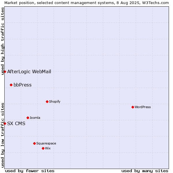 Market position of bbPress vs. AfterLogic WebMail vs. SX CMS