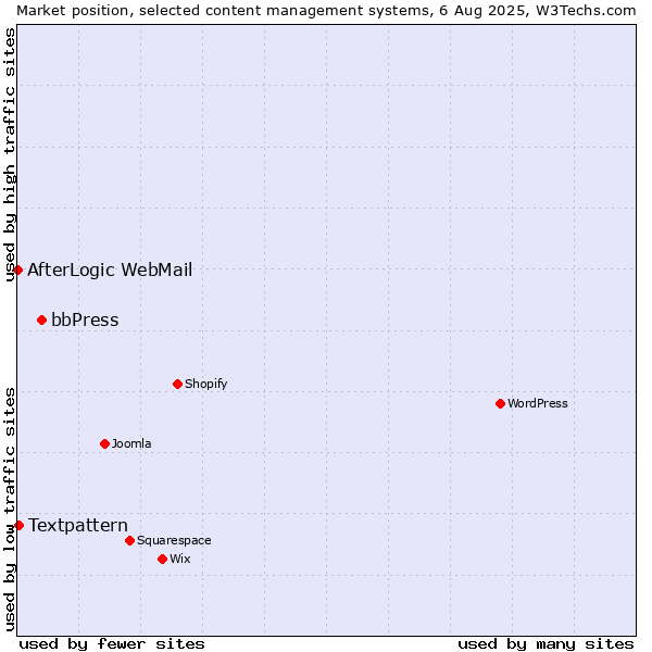 Market position of bbPress vs. Textpattern vs. AfterLogic WebMail