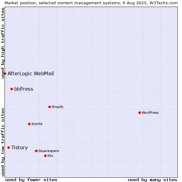 Market position of bbPress vs. Tistory vs. AfterLogic WebMail