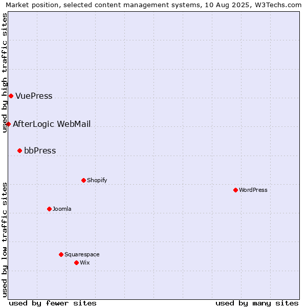 Market position of bbPress vs. VuePress vs. AfterLogic WebMail
