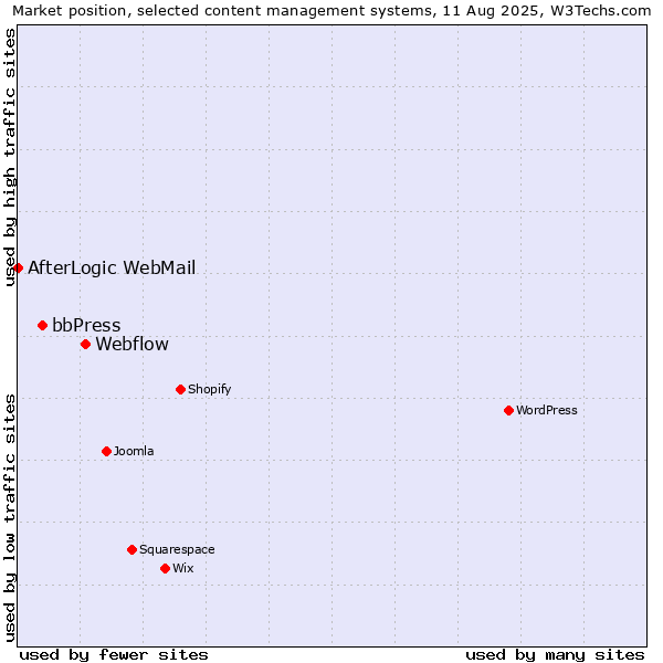 Market position of Webflow vs. bbPress vs. AfterLogic WebMail