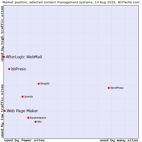 Market position of bbPress vs. Web Page Maker vs. AfterLogic WebMail