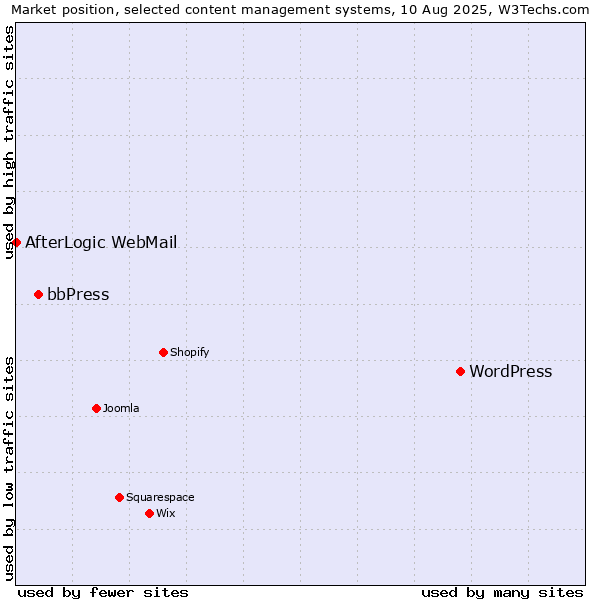 Market position of WordPress vs. bbPress vs. AfterLogic WebMail