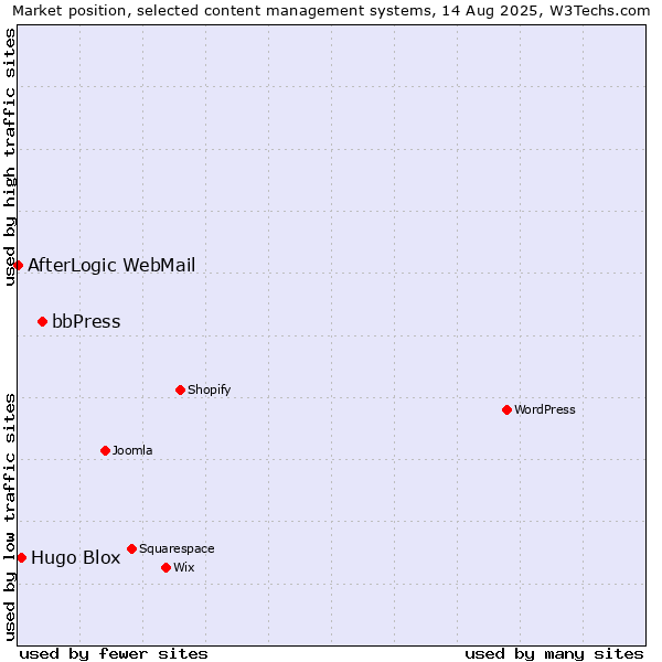 Market position of bbPress vs. Hugo Blox vs. AfterLogic WebMail
