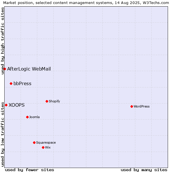 Market position of bbPress vs. XOOPS vs. AfterLogic WebMail