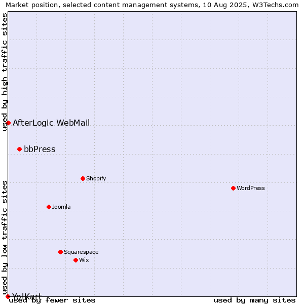 Market position of bbPress vs. AfterLogic WebMail vs. Yo!Kart