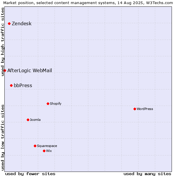 Market position of bbPress vs. Zendesk vs. AfterLogic WebMail