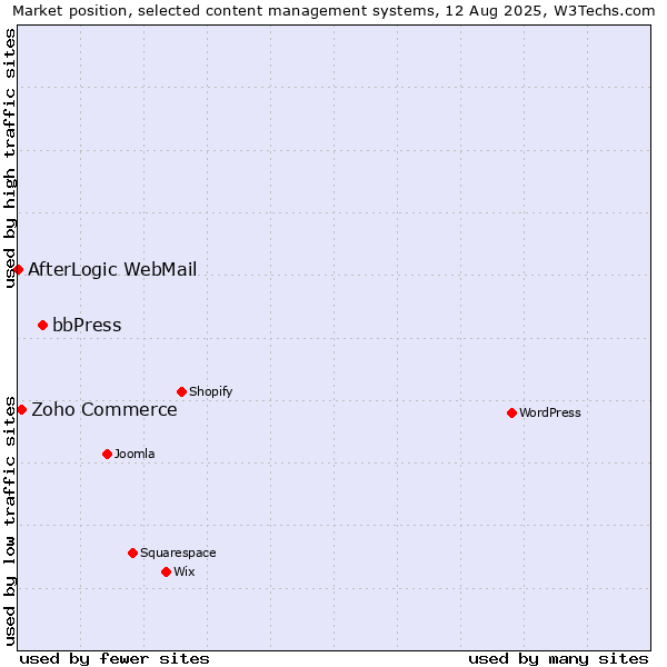 Market position of bbPress vs. Zoho Commerce vs. AfterLogic WebMail