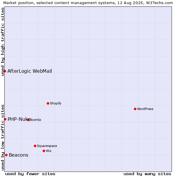 Market position of Beacons vs. PHP-Nuke vs. AfterLogic WebMail