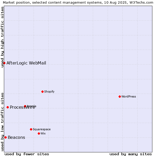 Market position of ProcessWire vs. Beacons vs. AfterLogic WebMail