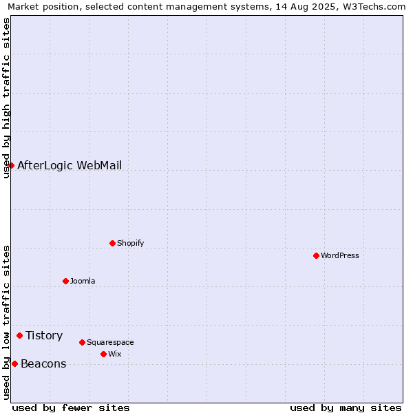 Market position of Tistory vs. Beacons vs. AfterLogic WebMail