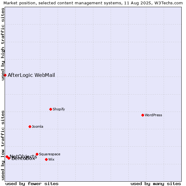 Market position of BentoBox vs. NetObjects vs. AfterLogic WebMail