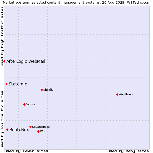 Market position of BentoBox vs. Statamic vs. AfterLogic WebMail