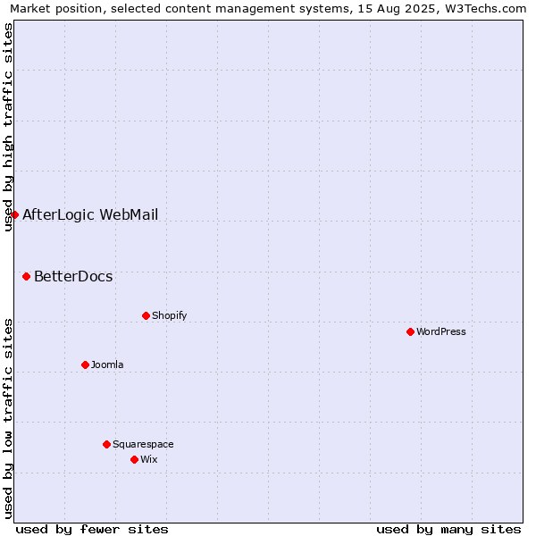 Market position of BetterDocs vs. AfterLogic WebMail