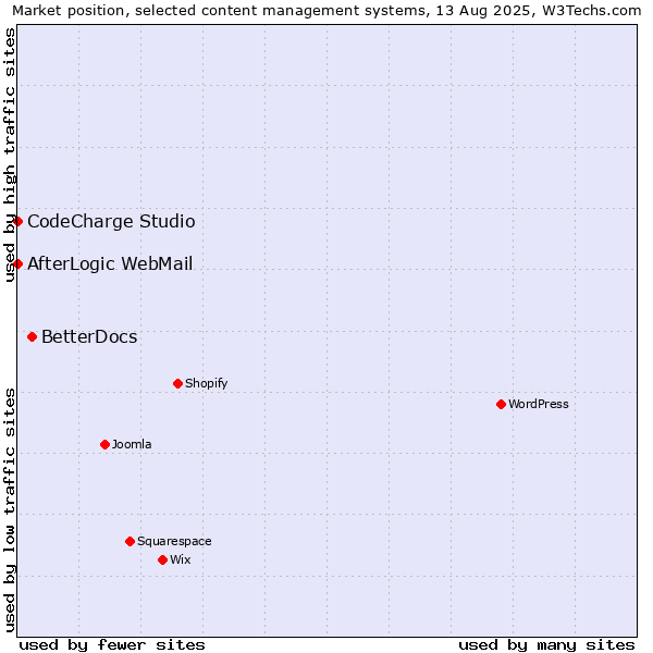 Market position of BetterDocs vs. CodeCharge Studio vs. AfterLogic WebMail