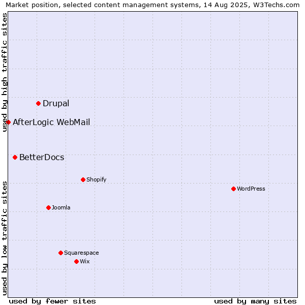 Market position of Drupal vs. BetterDocs vs. AfterLogic WebMail