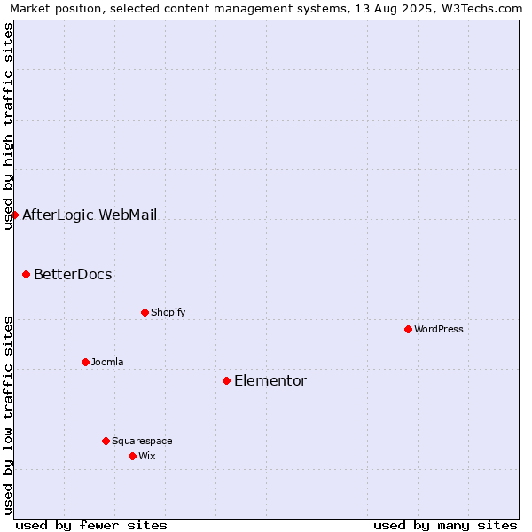 Market position of Elementor vs. BetterDocs vs. AfterLogic WebMail