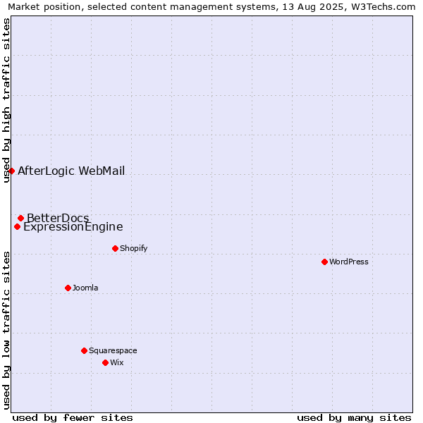 Market position of BetterDocs vs. ExpressionEngine vs. AfterLogic WebMail