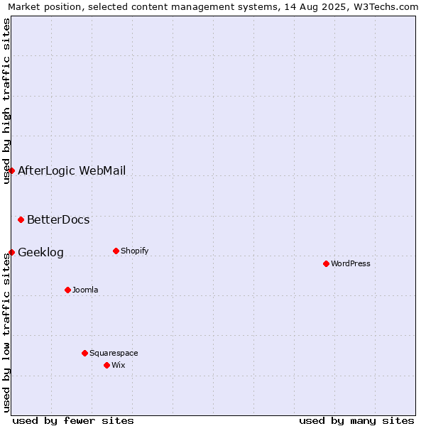 Market position of BetterDocs vs. AfterLogic WebMail vs. Geeklog