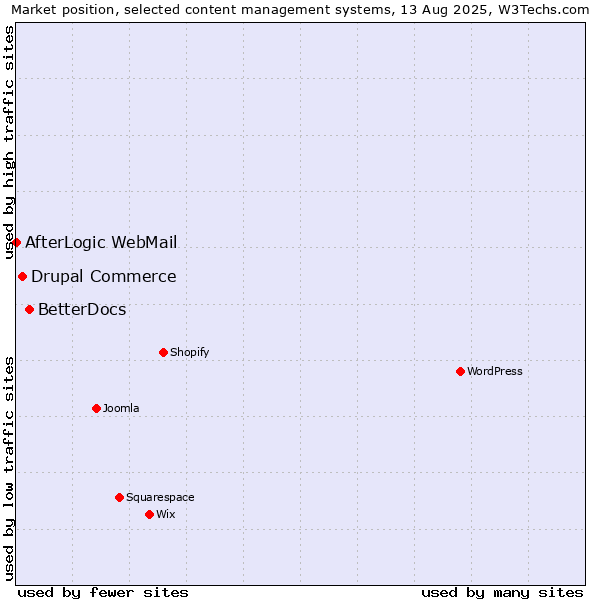 Market position of BetterDocs vs. Drupal Commerce vs. AfterLogic WebMail