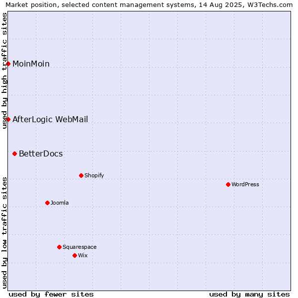 Market position of BetterDocs vs. MoinMoin vs. AfterLogic WebMail