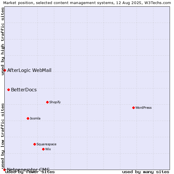 Market position of BetterDocs vs. AfterLogic WebMail vs. Netgenerator CMS