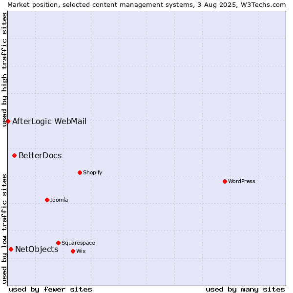 Market position of BetterDocs vs. NetObjects vs. AfterLogic WebMail