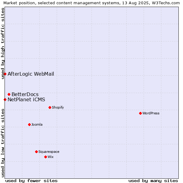 Market position of BetterDocs vs. NetPlanet iCMS vs. AfterLogic WebMail