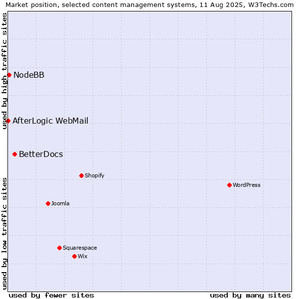 Market position of BetterDocs vs. NodeBB vs. AfterLogic WebMail