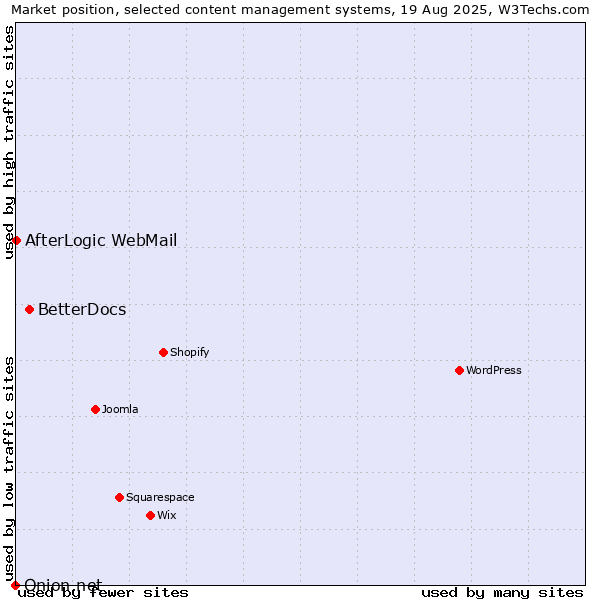 Market position of BetterDocs vs. AfterLogic WebMail vs. Onion.net