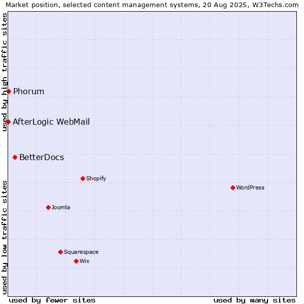 Market position of BetterDocs vs. Phorum vs. AfterLogic WebMail