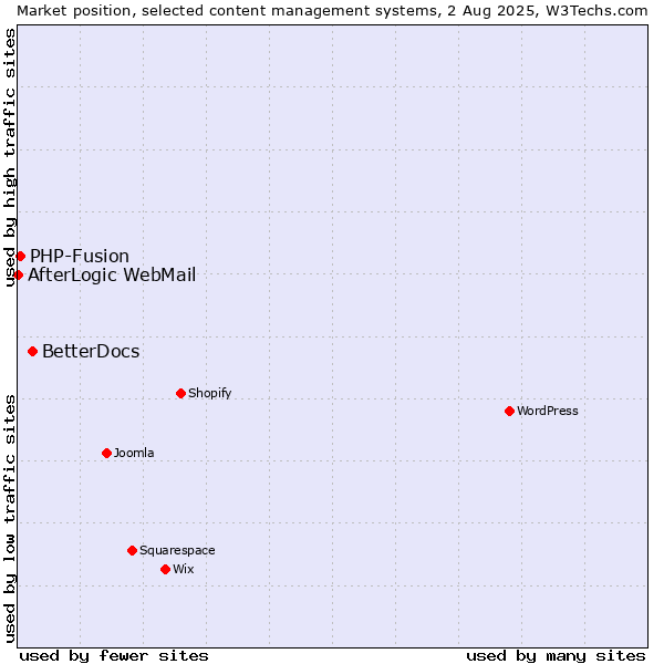 Market position of BetterDocs vs. PHP-Fusion vs. AfterLogic WebMail