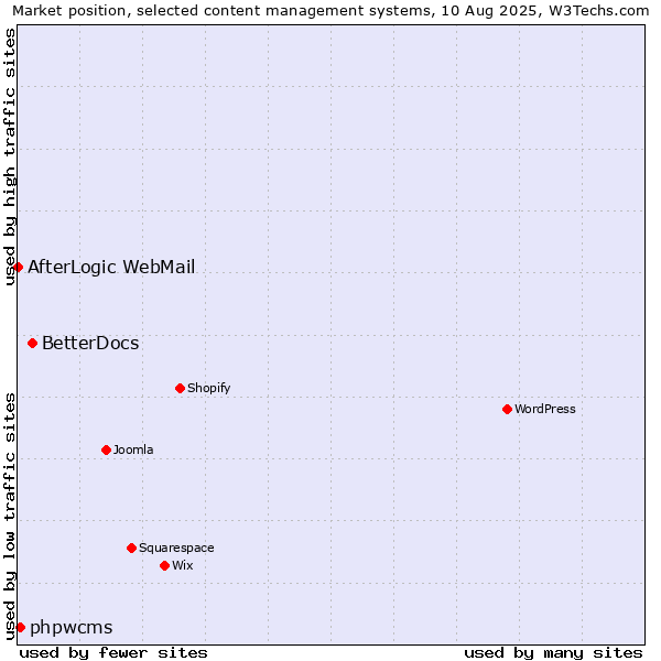 Market position of BetterDocs vs. phpwcms vs. AfterLogic WebMail