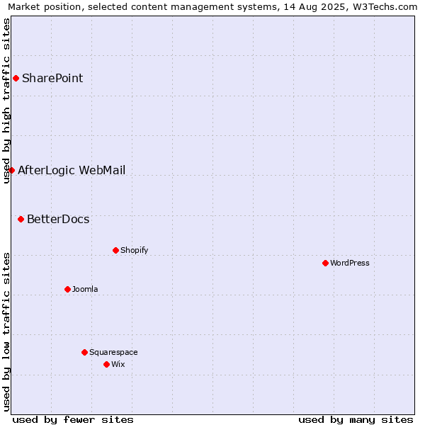 Market position of BetterDocs vs. SharePoint vs. AfterLogic WebMail