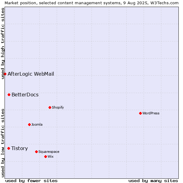 Market position of BetterDocs vs. Tistory vs. AfterLogic WebMail
