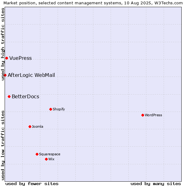 Market position of BetterDocs vs. VuePress vs. AfterLogic WebMail