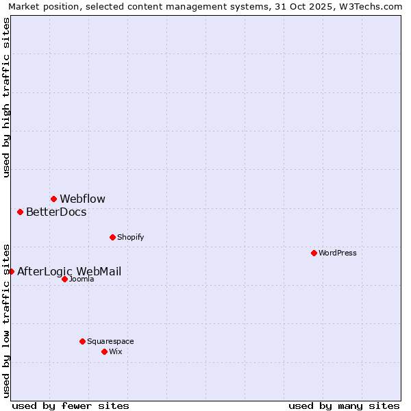 Market position of Webflow vs. BetterDocs vs. AfterLogic WebMail