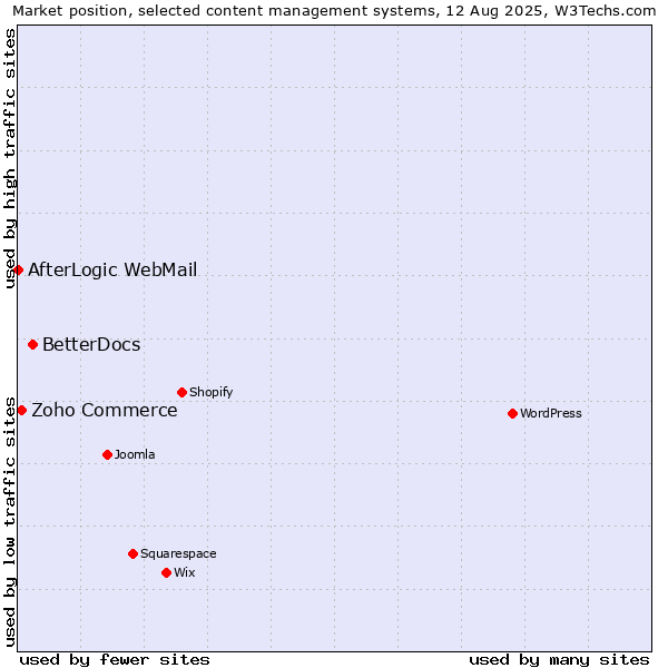 Market position of BetterDocs vs. Zoho Commerce vs. AfterLogic WebMail
