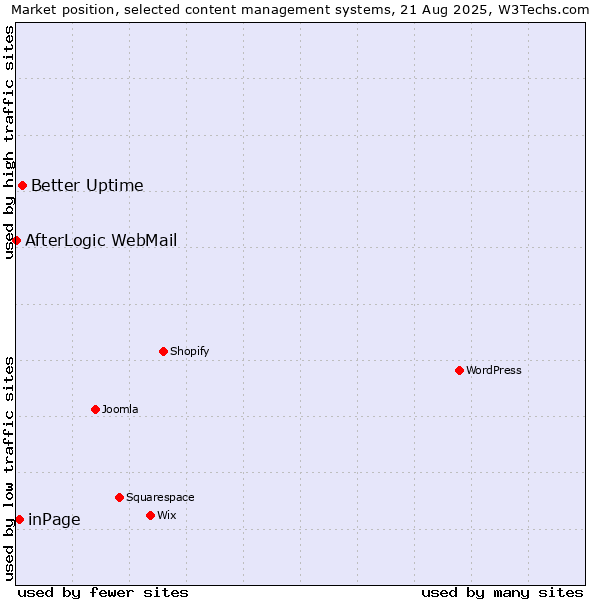 Market position of Better Uptime vs. inPage vs. AfterLogic WebMail