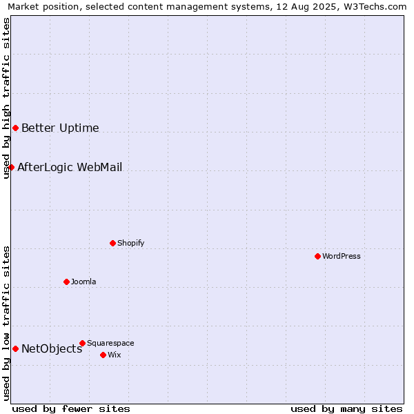 Market position of Better Uptime vs. NetObjects vs. AfterLogic WebMail