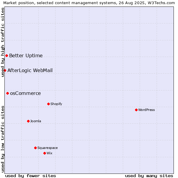 Market position of osCommerce vs. Better Uptime vs. AfterLogic WebMail