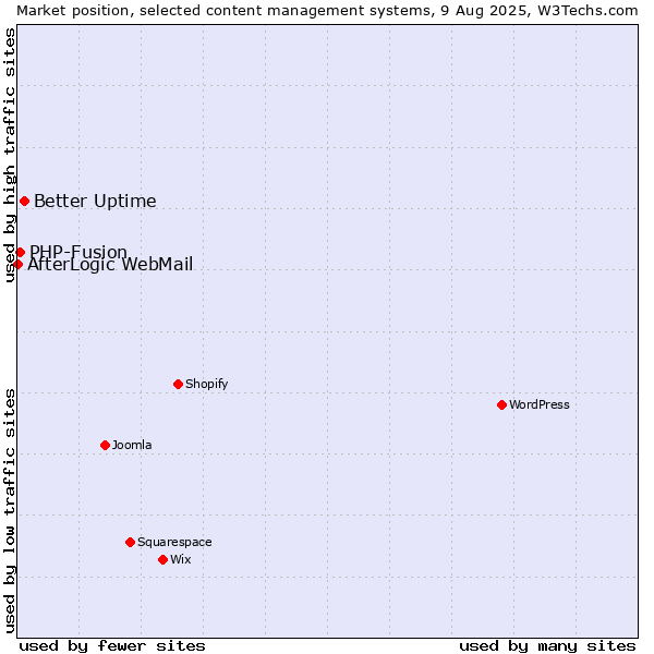 Market position of Better Uptime vs. PHP-Fusion vs. AfterLogic WebMail