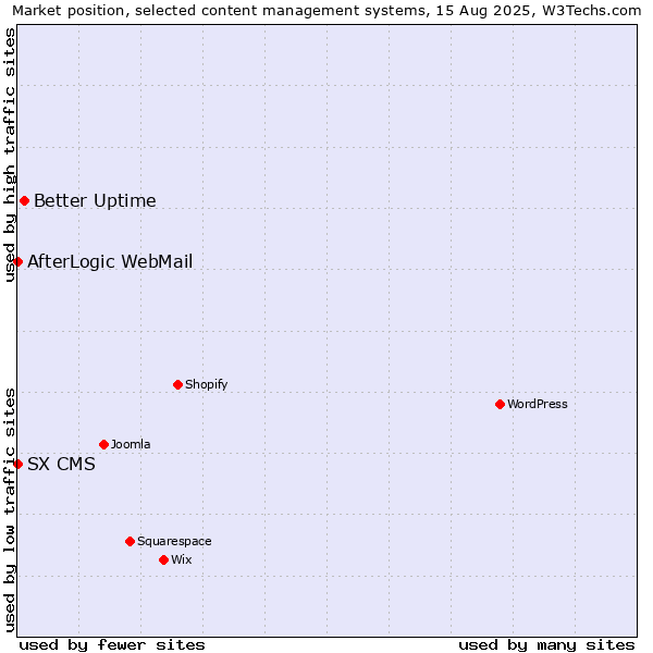 Market position of Better Uptime vs. AfterLogic WebMail vs. SX CMS