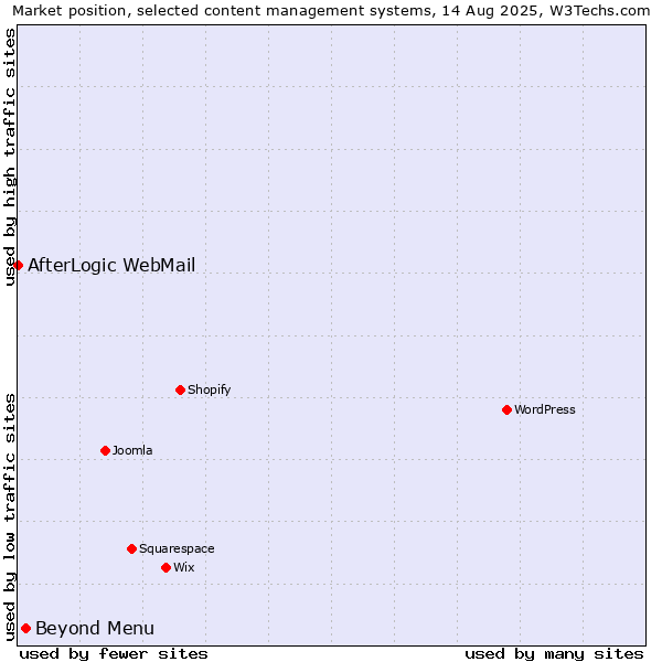 Market position of Beyond Menu vs. AfterLogic WebMail