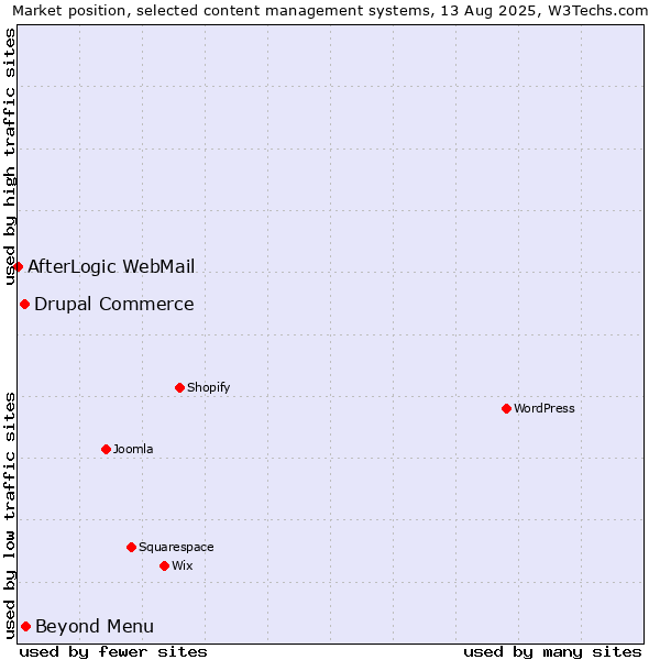 Market position of Beyond Menu vs. Drupal Commerce vs. AfterLogic WebMail