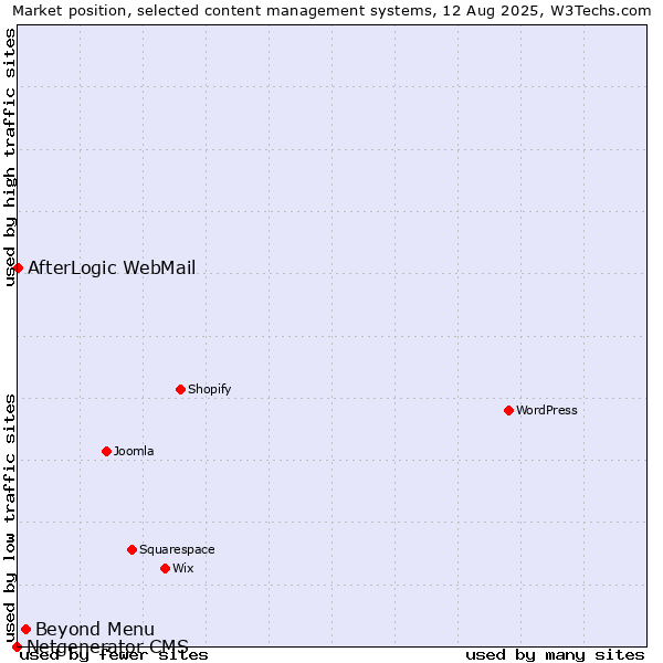 Market position of Beyond Menu vs. AfterLogic WebMail vs. Netgenerator CMS