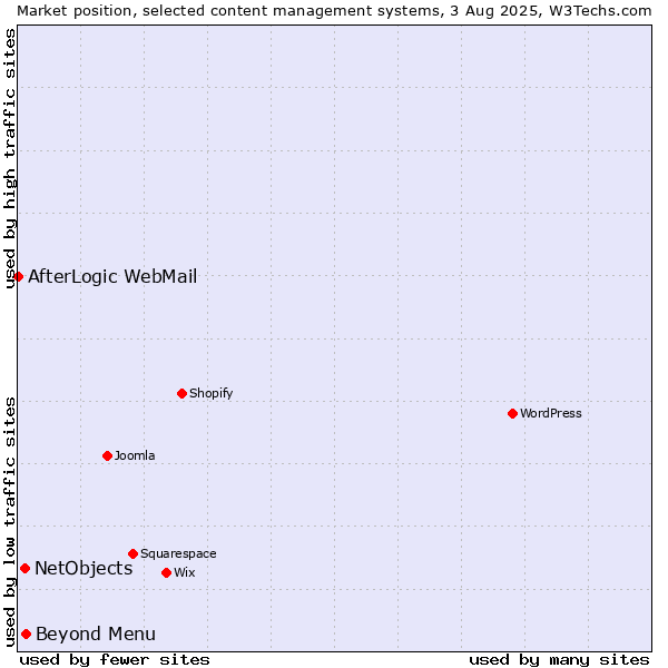 Market position of Beyond Menu vs. NetObjects vs. AfterLogic WebMail